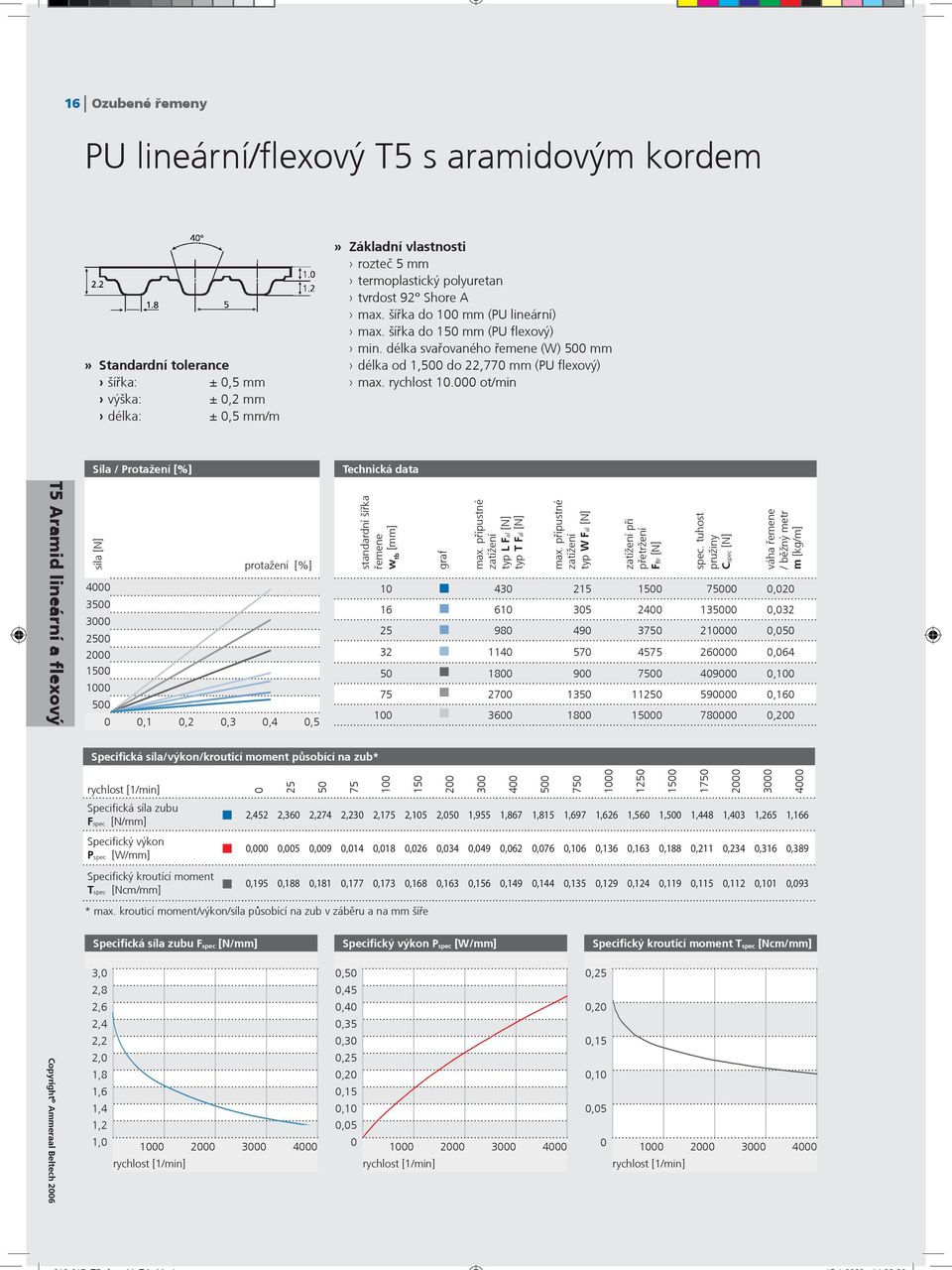 000 ot/min Síla / Protažení [%] T5 Aramid lineární a flexový síla [N] protažení [%] 4000 3500 3000 2500 2000 1500 1000 500 0 0,1 0,2 0,3 0,4 0,5 standardní šíøka øemene w tb [mm] graf max.