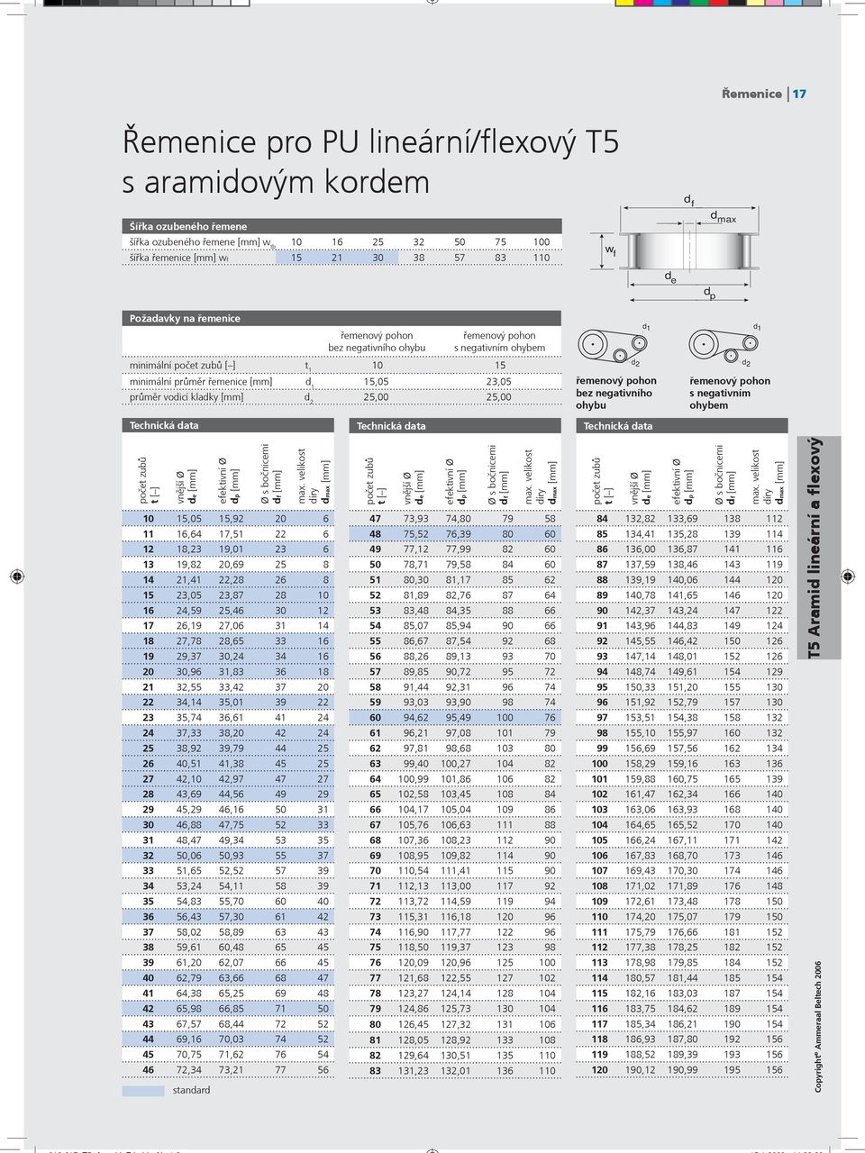 ohybu s negativním ohybem 10 15,05 15,92 20 6 11 16,64 17,51 22 6 12 18,23 19,01 23 6 13 19,82 20,69 25 8 14 21,41 22,28 26 8 15 23,05 23,87 28 10 16 24,59 25,46 30 12 17 26,19 27,06 31 14 18 27,78