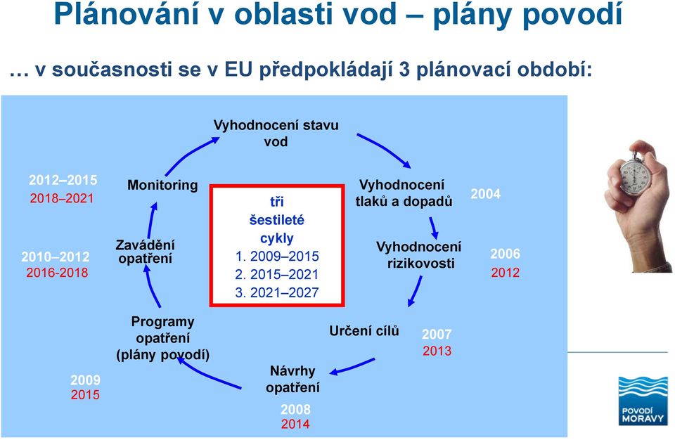 šestileté cykly 1. 2009 2015 2. 2015 2021 3.