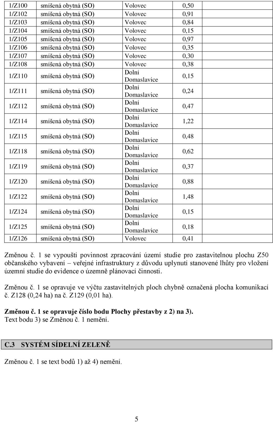 obytná (SO) 0,47 1/Z114 smíšená obytná (SO) 1,22 1/Z115 smíšená obytná (SO) 0,48 1/Z118 smíšená obytná (SO) 0,62 1/Z119 smíšená obytná (SO) 0,37 1/Z120 smíšená obytná (SO) 0,88 1/Z122 smíšená obytná