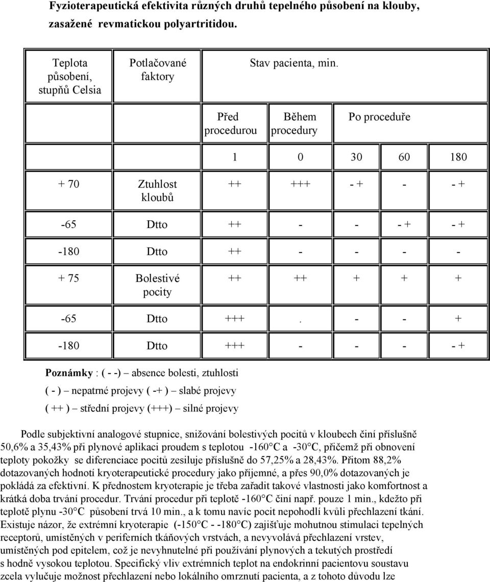 - - + -180 Dtto +++ - - - - + Poznámky : ( - -) absence bolesti, ztuhlosti ( - ) nepatrné projevy ( -+ ) slabé projevy ( ++ ) střední projevy (+++) silné projevy Podle subjektivní analogové stupnice,