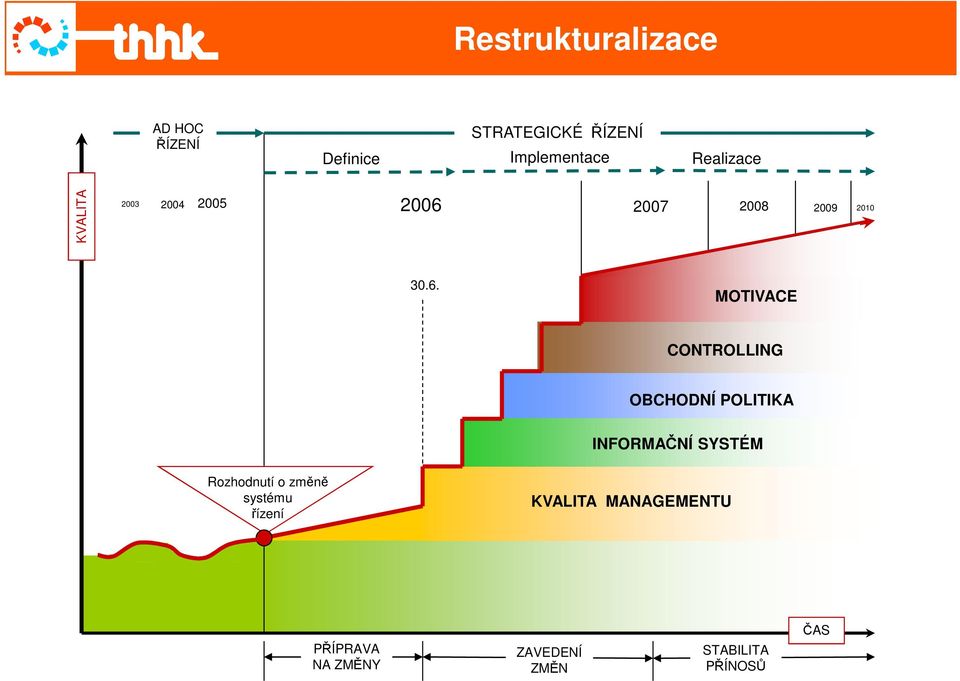 2007 2008 2009 2004 2010 30.6.