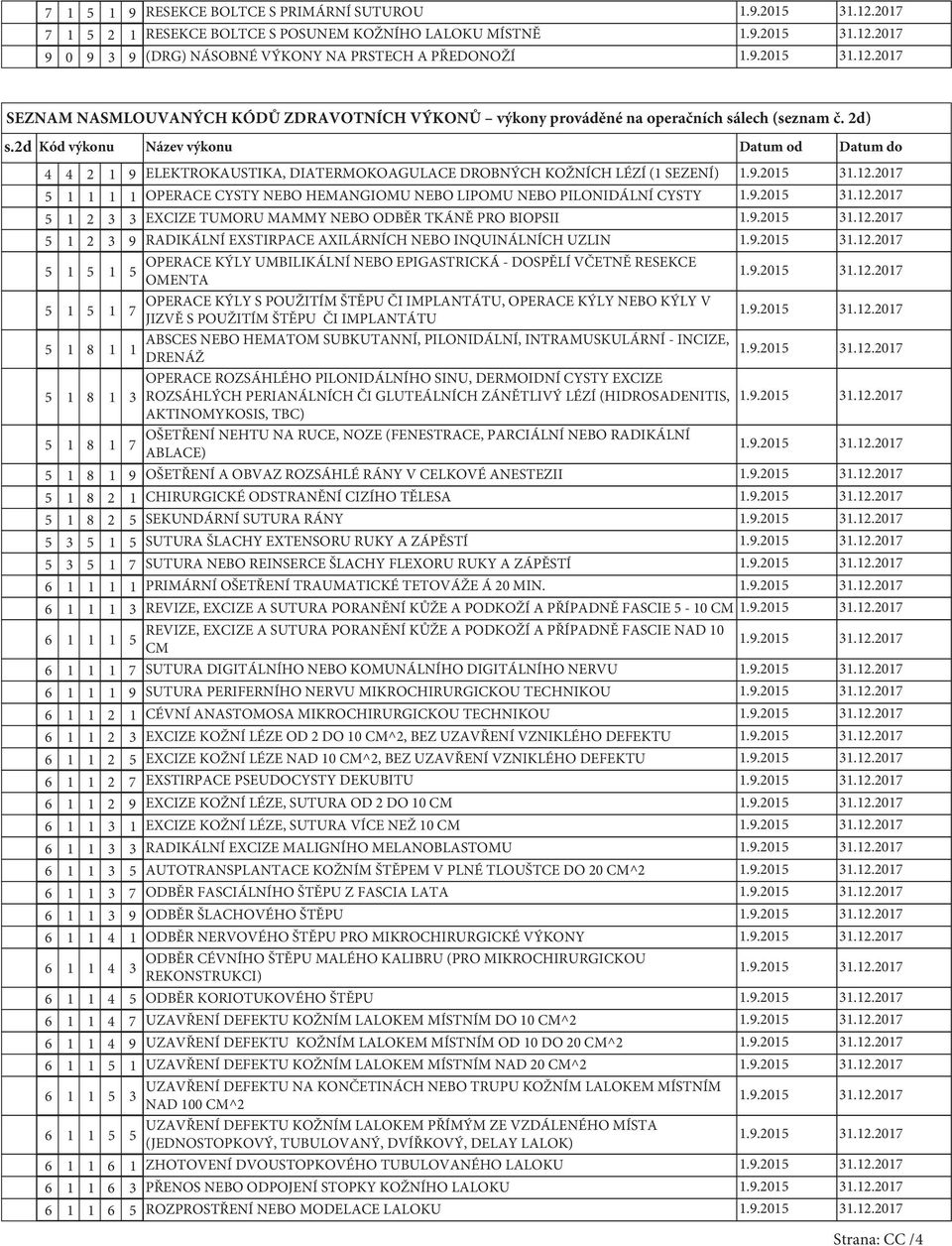 2d Kód výkonu Název výkonu Datum od Datum do 4 4 2 1 9 ELEKTROKAUSTIKA, DIATERMOKOAGULACE DROBNÝCH KOŽNÍCH LÉZÍ (1 SEZENÍ) 5 1 1 1 1 OPERACE CYSTY NEBO HEMANGIOMU NEBO LIPOMU NEBO PILONIDÁLNÍ CYSTY 5