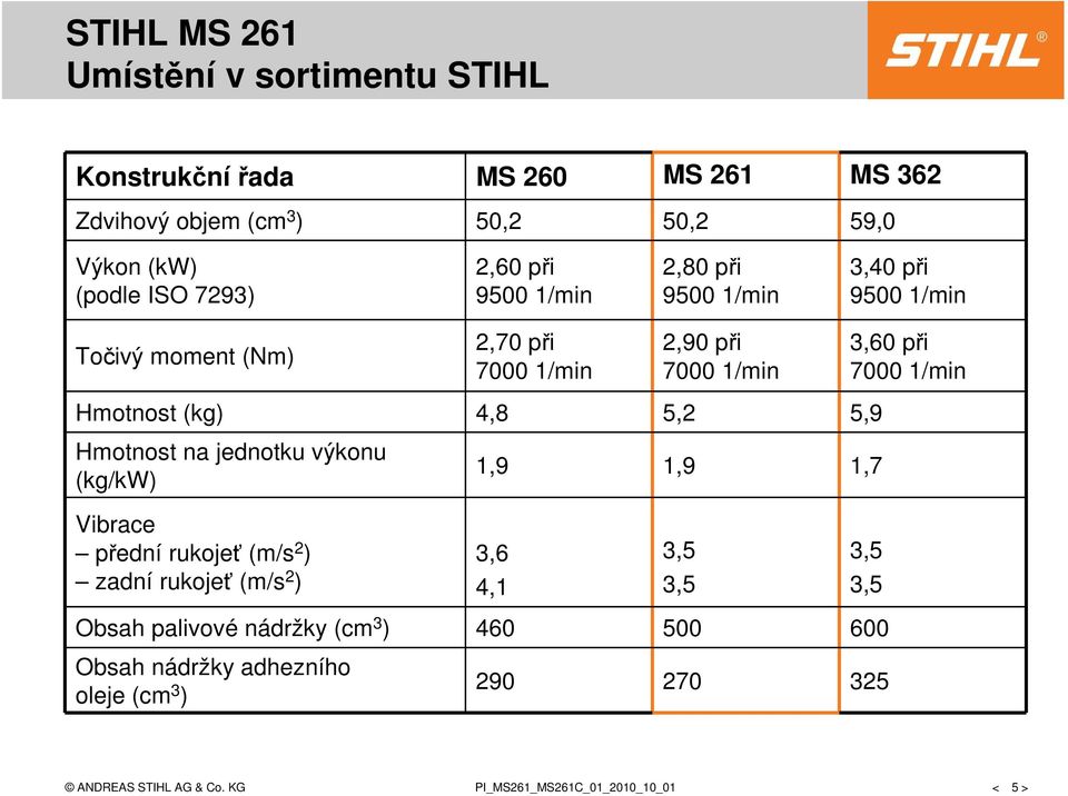 7000 1/min Hmotnost (kg) 4,8 5,2 5,9 Hmotnost na jednotku výkonu (kg/kw) 1,9 1,9 1,7 Vibrace přední rukojeť (m/s 2 ) zadní rukojeť