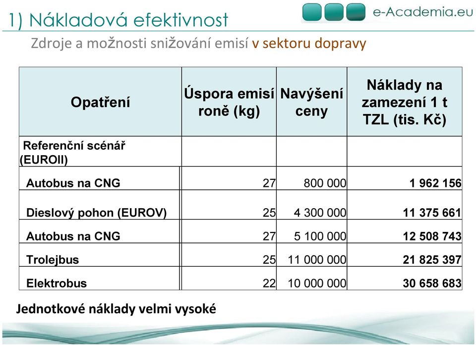 Kč) Referenční scénář (EUROII) Autobus na CNG 27 800 000 1 962 156 Dieslový pohon (EUROV) 25 4 300 000