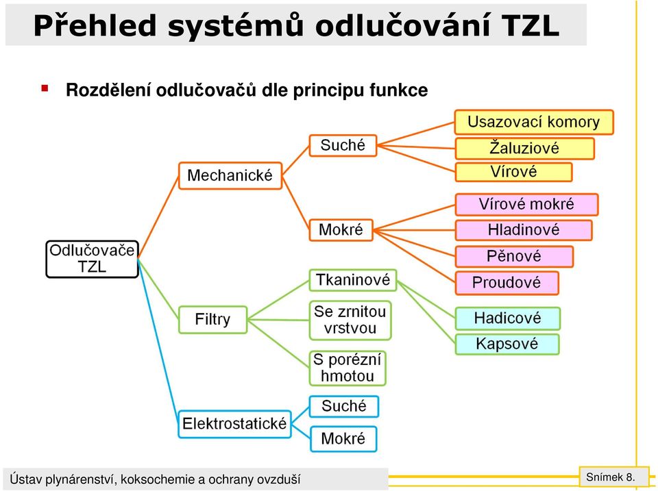 Rozdělení odlučovačů