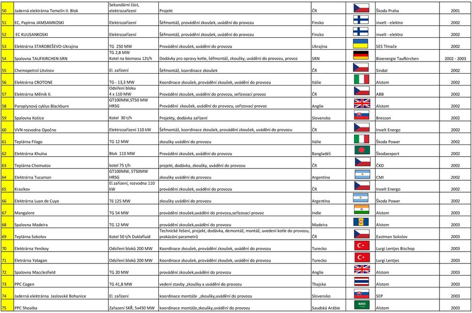 KUUSANKOSKI Elektrozařízení Šéfmontáž, provádění zkoušek, uvádění do provozu Finsko invelt - elektro 2002 53 Elektrárna STAROBEŠEVO-Ukrajina TG 250 MW Provádění zkoušek, uvádění do provozu Ukrajina