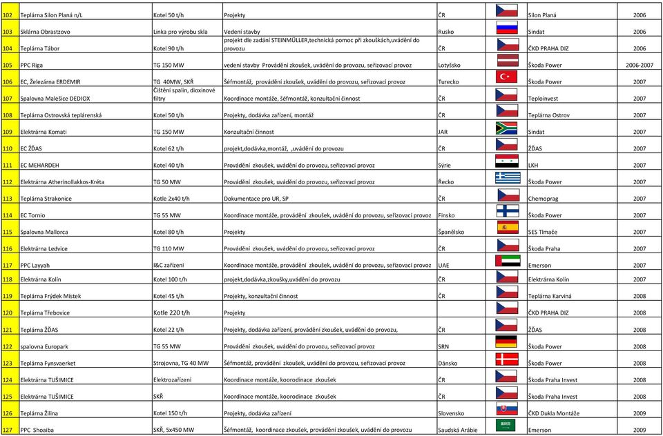 2006-2007 106 EC, Železárna ERDEMIR TG 40MW, SKŘ Šéfmontáž, provádění zkoušek, uvádění do provozu, seřizovací provoz Turecko Škoda Power 2007 Čištění spalin, dioxinové 107 Spalovna Malešice DEDIOX