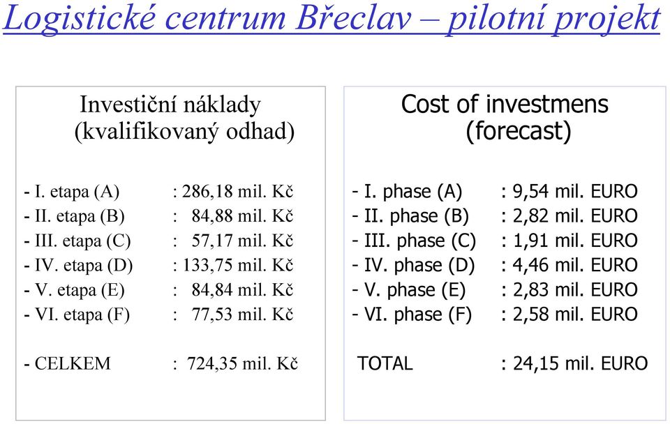 etapa (F) : 77,53 mil. Kč - I. phase (A) : 9,54 mil. EURO - II. phase (B) : 2,82 mil. EURO - III. phase (C) : 1,91 mil.