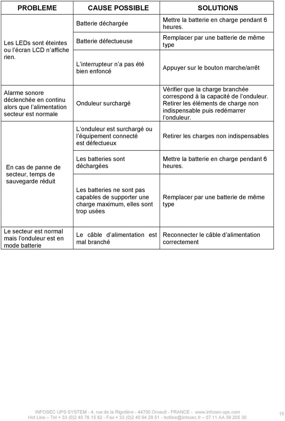 Remplacer par une batterie de même type Appuyer sur le bouton marche/arrêt Alarme sonore déclenchée en continu alors que l alimentation secteur est normale En cas de panne de secteur, temps de