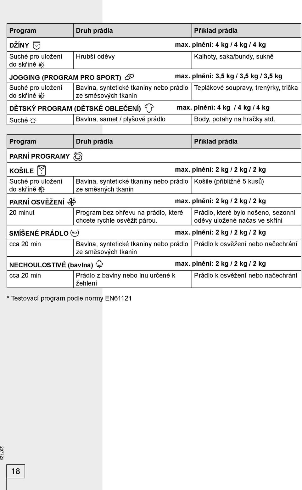 plnění: 4 kg / 4 kg / 4 kg Suché Bavlna, samet / plyšové prádlo Body, potahy na hračky atd.