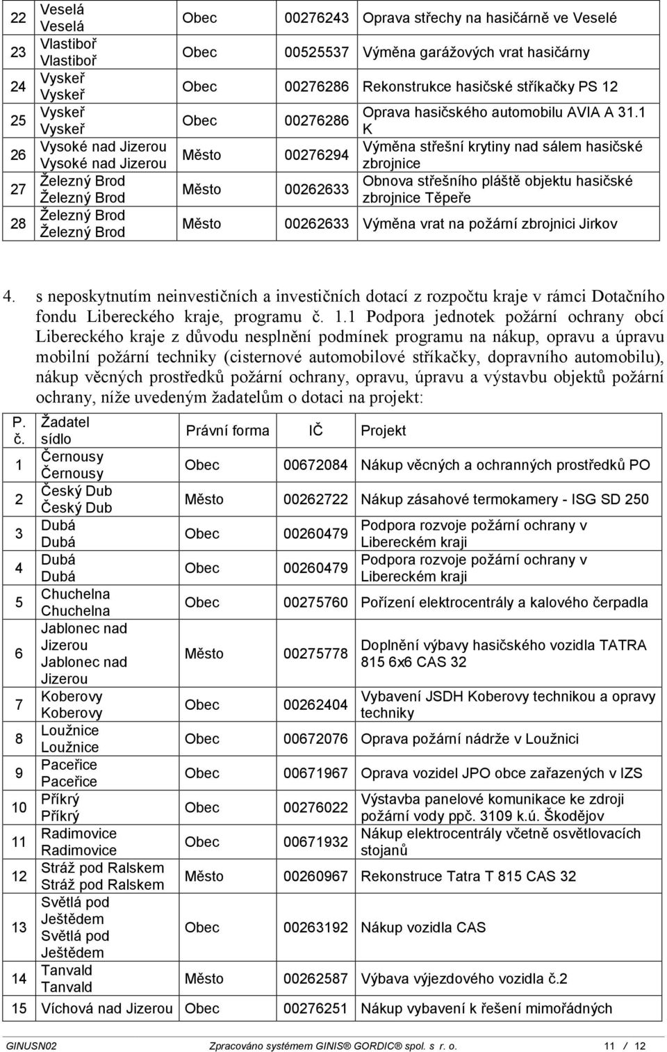 1 Obec 00276286 K Výměna střešní krytiny nad sálem hasičské Město 00276294 zbrojnice Obnova střešního pláště objektu hasičské Město 00262633 zbrojnice Těpeře Město 00262633 Výměna vrat na zbrojnici