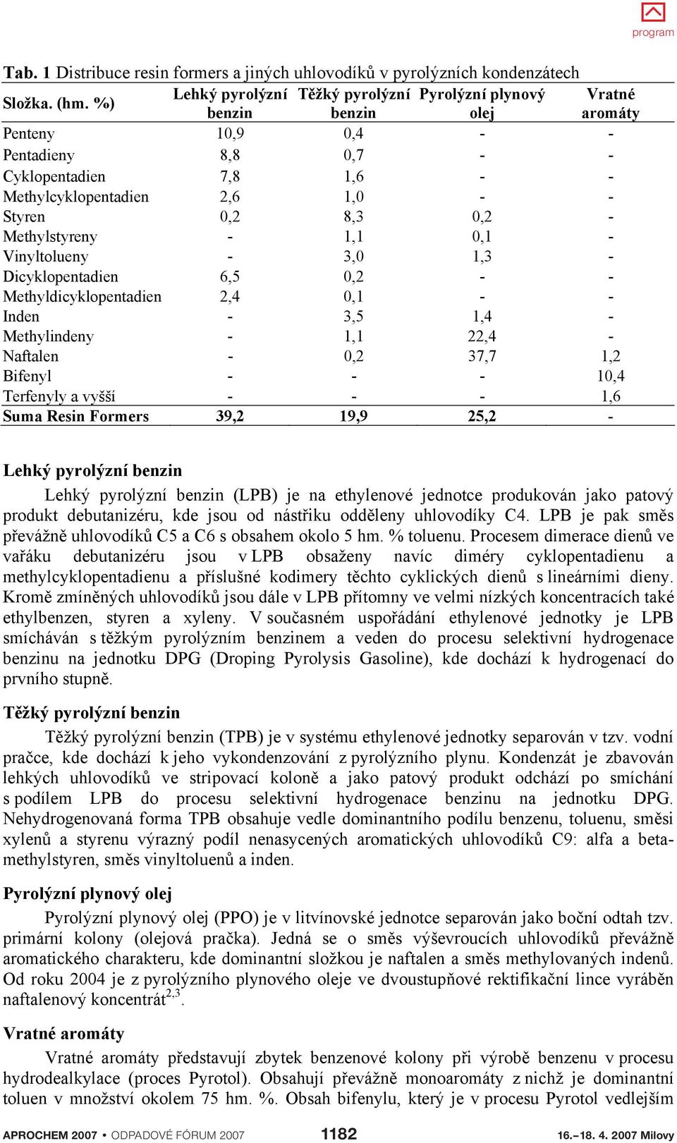 0,2 8,3 0,2 - Methylstyreny - 1,1 0,1 - Vinyltolueny - 3,0 1,3 - Dicyklopentadien 6,5 0,2 - - Methyldicyklopentadien 2,4 0,1 - - Inden - 3,5 1,4 - Methylindeny - 1,1 22,4 - Naftalen - 0,2 37,7 1,2