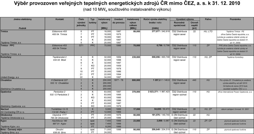 napětí Trmice Edisonova 453 6 PT 16,000 1987 88,000 377,077 / 342,918 ČEZ Distribuce 22 HU, LTO Teplárna Trmice - PE 400 04 Trmice 7 PT 16,000 1975 region sever dříve Dalkia Česká republika, a.s. 8 PT 16,000 1981 (výroba je uvedena včetně výroby el.