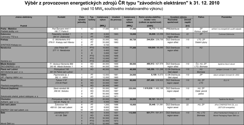 společnost) společnost napětí Praha - Malešice Pod Šancemi 444/ 1 1 KO 17,440 2010 17,440 18,773 / 10,562 PREdistribuce 22 ZP zařízení na energetické vyuţití odpadů Praţské sluţby, a.s. 180 77 Praha 9 Komun.