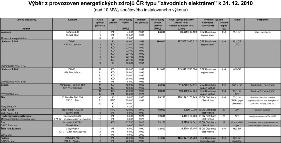 společnost) společnost napětí Lovosice Obřanská 60 1 PT 4,000 1996 25,000 85,599 / 83,460 ČEZ Distribuce 110 HU, OP dříve Lovochemie 614 00 Brno 5 PT 12,000 1989 region sever Moravská energetická