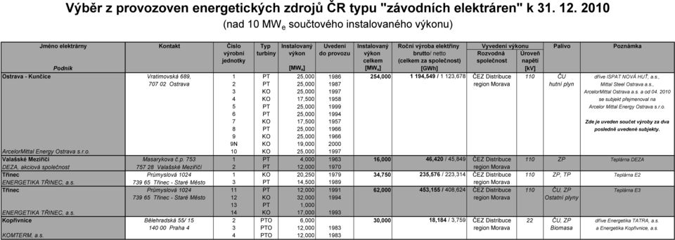 společnost) společnost napětí Ostrava - Kunčice Vratimovská 689, 1 PT 25,000 1986 254,000 1 194,549 / 1 123,678 ČEZ Distribuce 110 ČU dříve ISPAT NOVÁ HUŤ, a.s., 707 02 Ostrava 2 PT 25,000 1987 region Morava hutní plyn Mittal Steel Ostrava a.