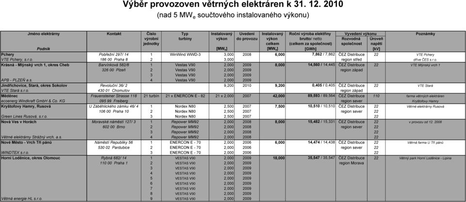 společnost) společnost napětí Pchery Pobřeţní 297/ 14 1 WinWind WWD-3 3,000 2008 6,000 7,862 / 7,862 ČEZ Distribuce 22 VTE Pchery VTE Pchery, s.r.o. 186 00 Praha 8 2 3,000 region střed dříve ČES