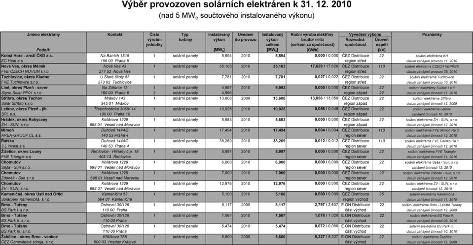 společnost) společnost napětí Kutná Hora - areál ČKD a.s. Na Baních 1515 1 solární panely 5,594 2010 5,594 0,000 / 0,000 ČEZ Distribuce 22 solární elektrárna KH EC Heat a.s. 156 00 Praha 5 region střed datum zahájení provozu 11.