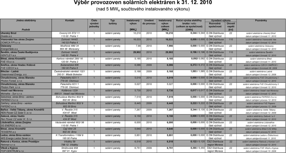 společnost) společnost napětí Uherský Brod Ovocný trh 572/ 11 1 solární panely 10,210 2010 10,210 0,344 / 0,344 E.ON Distribuce 22 solární elektrárna Uherský Brod Divalia a.s. 110 00 Praha 1 část východ datum zahájení činnosti 11.