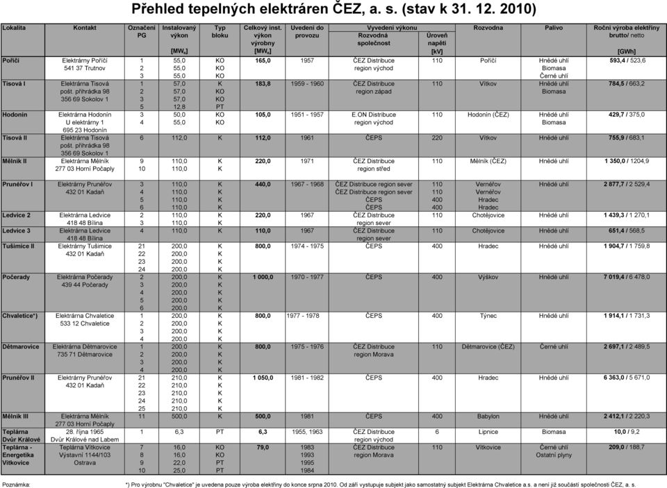 Poříčí 1 55,0 KO 165,0 1957 ČEZ Distribuce 110 Poříčí Hnědé uhlí 593,4 / 523,6 541 37 Trutnov 2 55,0 KO region východ Biomasa 3 55,0 KO Černé uhlí Tisová I Elektrárna Tisová 1 57,0 K 183,8 1959-1960