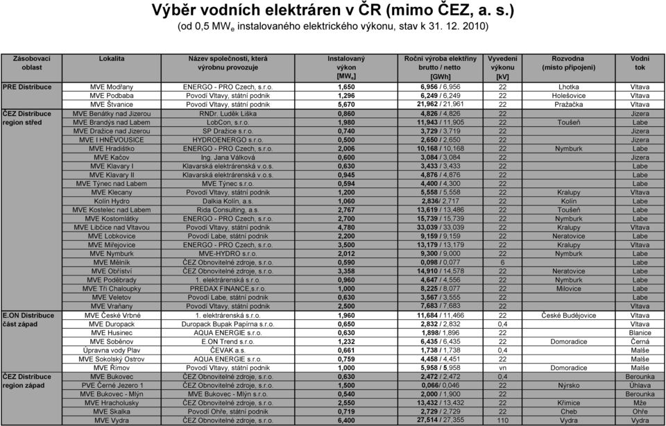 [kv] PRE Distribuce MVE Mod