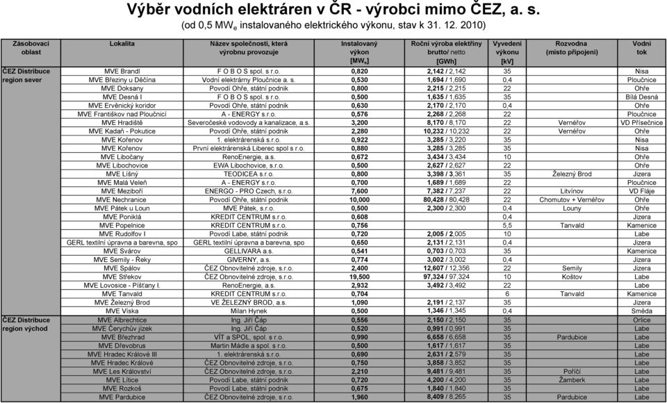 [kv] ČEZ Distribuce MVE Brandl F O B O S spol. s r.o. 0,820 2,142 / 2,142 35 Nisa region sever MVE Březiny u Děčína Vodní elektrárny Ploučnice a. s. 0,530 1,694 / 1,690 0,4 Ploučnice MVE Doksany Povodí Ohře, státní podnik 0,800 2,215 / 2,215 22 Ohře MVE Desná I F O B O S spol.