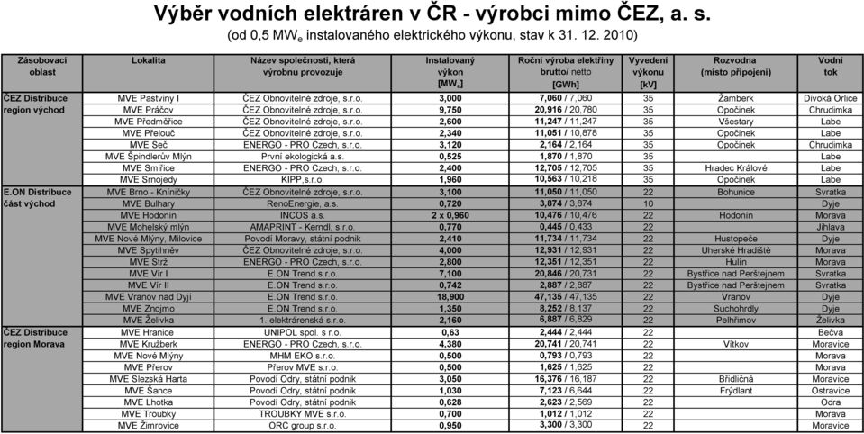 [kv] ČEZ Distribuce MVE Pastviny I ČEZ Obnovitelné zdroje, s.r.o. 3,000 7,060 / 7,060 35 Ţamberk Divoká Orlice region východ MVE Práčov ČEZ Obnovitelné zdroje, s.r.o. 9,750 20,916 / 20,780 35 Opočinek Chrudimka MVE Předměřice ČEZ Obnovitelné zdroje, s.