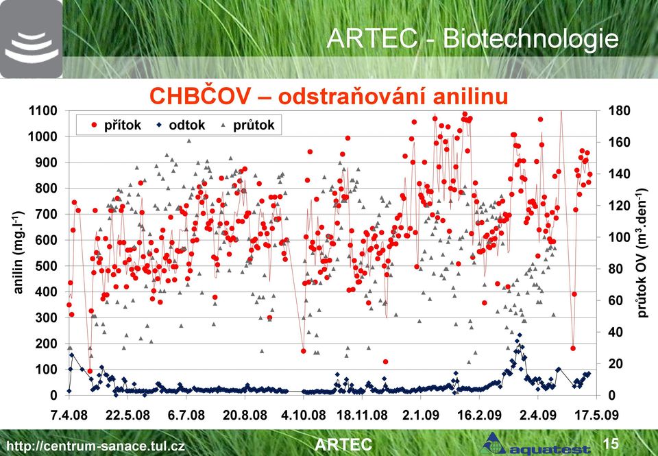 odstraňování anilinu přítok odtok průtok 180 160 140 120 600 500 400