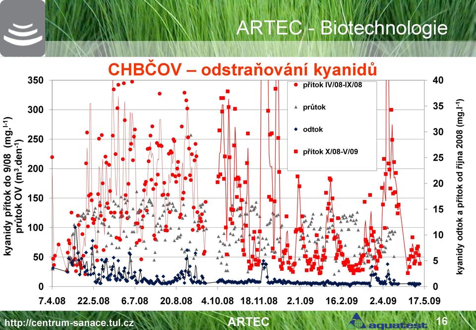 l -1 ) ARTEC - Biotechnologie 350 300 CHBČOV odstraňování kyanidů přítok IV/08-IX/08