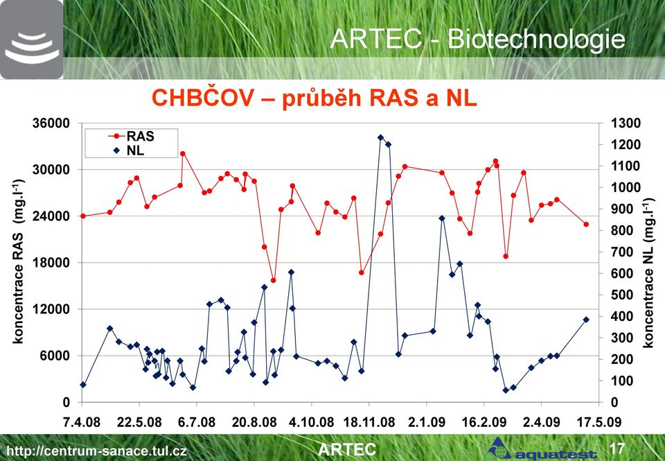 NL CHBČOV průběh RAS a NL 7.4.08 22.5.08 6.7.08 20.8.08 4.10.08 18.11.