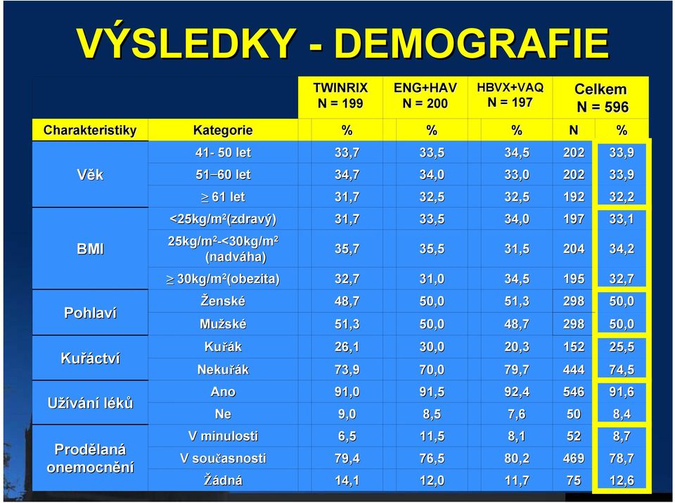 31,0 34,5 195 32,7 Pohlaví Ženské Mužsk ské 48,7 51,3 50,0 50,0 51,3 48,7 298 298 50,0 50,0 Kuřáctv ctví Kuřák Nekuřák 26,1 73,9 30,0 70,0 20,3 79,7 152 444 25,5 74,5 Užívání