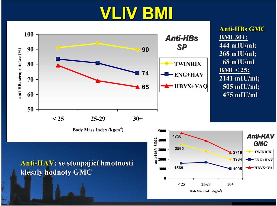 30+ Body Mass Index (kg/m 2 ) Anti-HAV HAV: : se stoupající hmotností klesaly hodnoty GMC anti-hav GMC 5000 4000