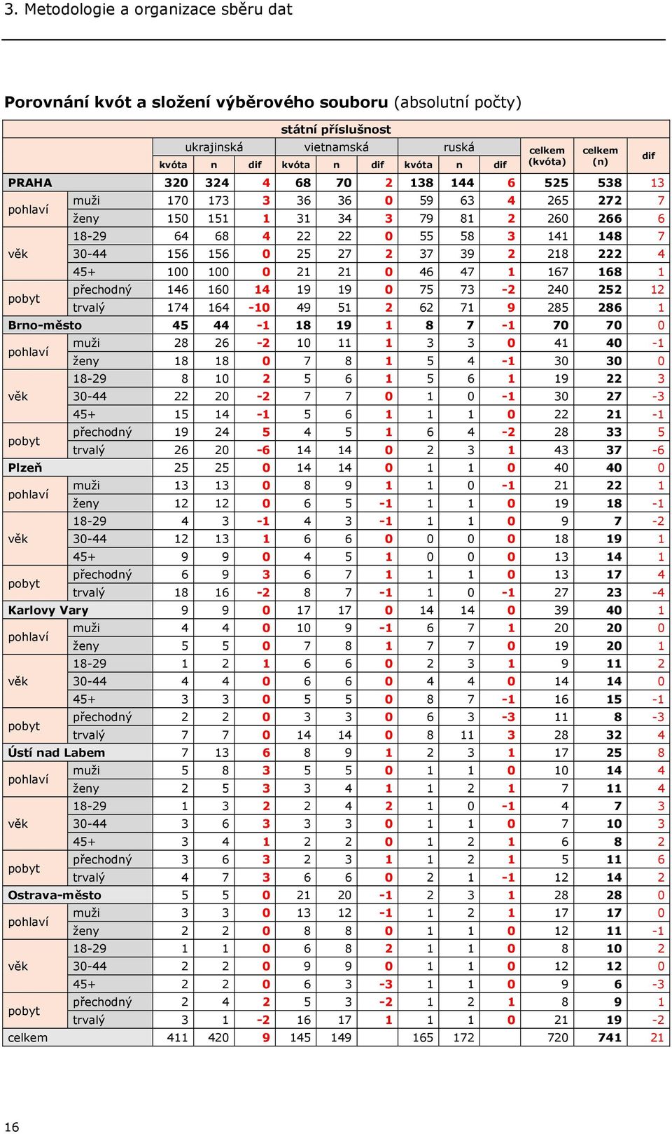 30-44 156 156 0 25 27 2 37 39 2 218 222 4 45+ 100 100 0 21 21 0 46 47 1 167 168 1 přechodný 146 160 14 19 19 0 75 73-2 240 252 12 trvalý 174 164-10 49 51 2 62 71 9 285 286 1 Brno-město 45 44-1 18 19