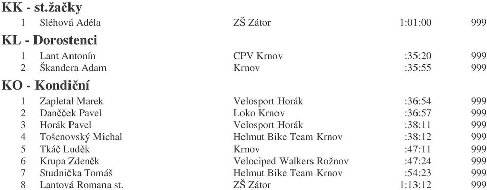 999 KO - Kondiční 1 Zapletal Marek Velosport Horák :36:54 999 2 Daněček Pavel Loko Krnov :36:57 999 3 Horák Pavel Velosport