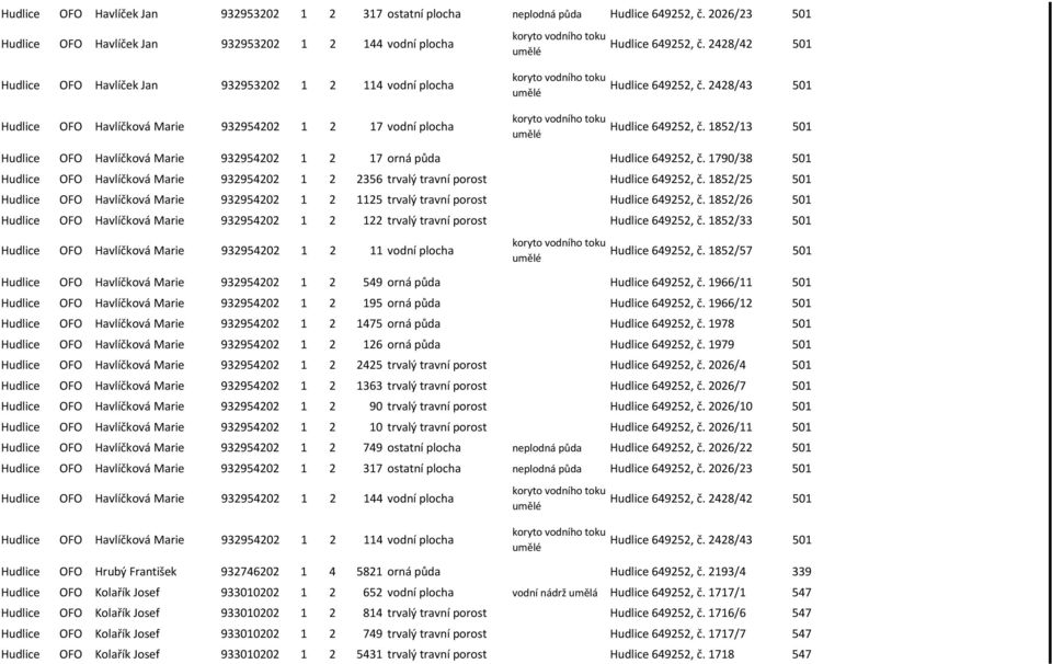 č. 2428/42 501 Hudlice 649252, č. 2428/43 501 Hudlice 649252, č. 1852/13 501 Hudlice OFO Havlíčková Marie 932954202 1 2 17 orná půda Hudlice 649252, č.