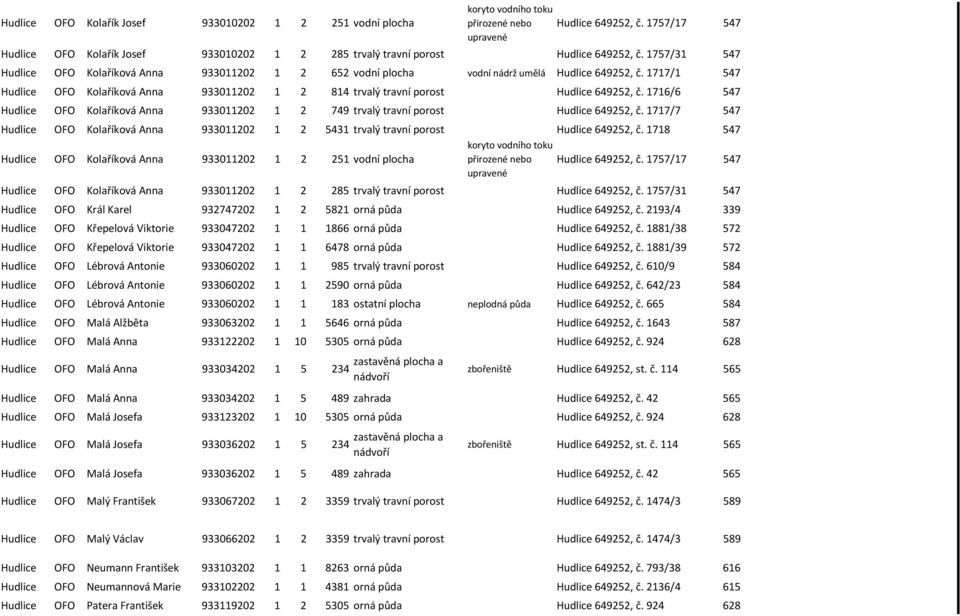 1717/1 547 Hudlice OFO Kolaříková Anna 933011202 1 2 814 trvalý travní porost Hudlice 649252, č. 1716/6 547 Hudlice OFO Kolaříková Anna 933011202 1 2 749 trvalý travní porost Hudlice 649252, č.