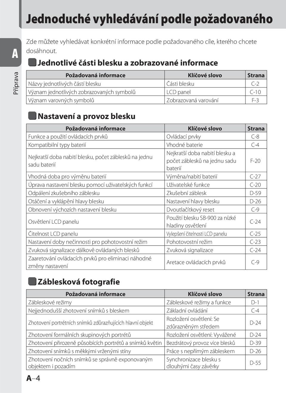 C10 Význam varovných symbolů Zobrazovaná varování F3 A 4 Nastavení a provoz blesku Požadovaná informace Klíčové slovo Strana Funkce a použití ovládacích prvků Ovládací prvky C8 Kompatibilní typy