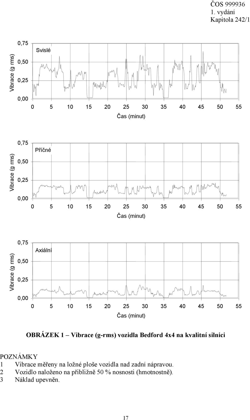 10 15 20 25 30 35 40 45 50 55 Čas (minut) OBRÁZEK 1 Vibrace (g-rms) vozidla Bedford 4x4 na kvalitní silnici POZNÁMKY 1 Vibrace