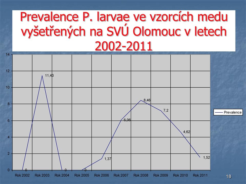 larvae ve vzorcích medu vyšetřených na SVÚ Olomouc v letech 2002-2011.