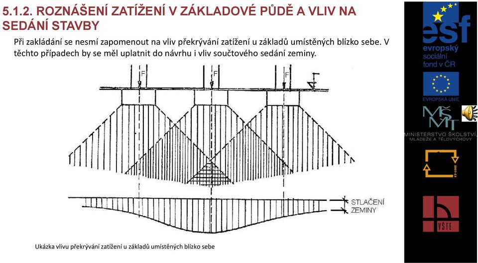 nesmí zapomenout na vliv překrývání zatížení u základů umístěných blízko sebe.