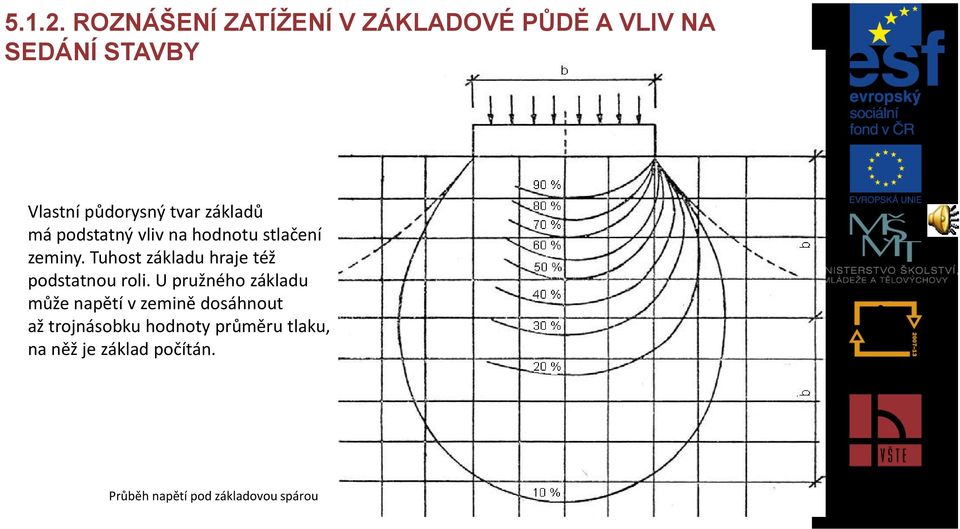 základů má podstatný vliv na hodnotu stlačení zeminy.