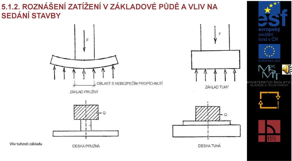 ZÁKLADOVÉ PŮDĚ A VLIV