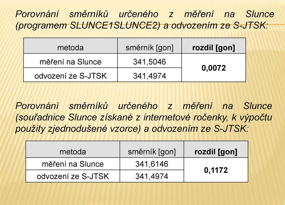 měření na Slunce (souřadnice Slunce získané z internetové ročenky, k výpočtu použity zjednodušené vzorce) a