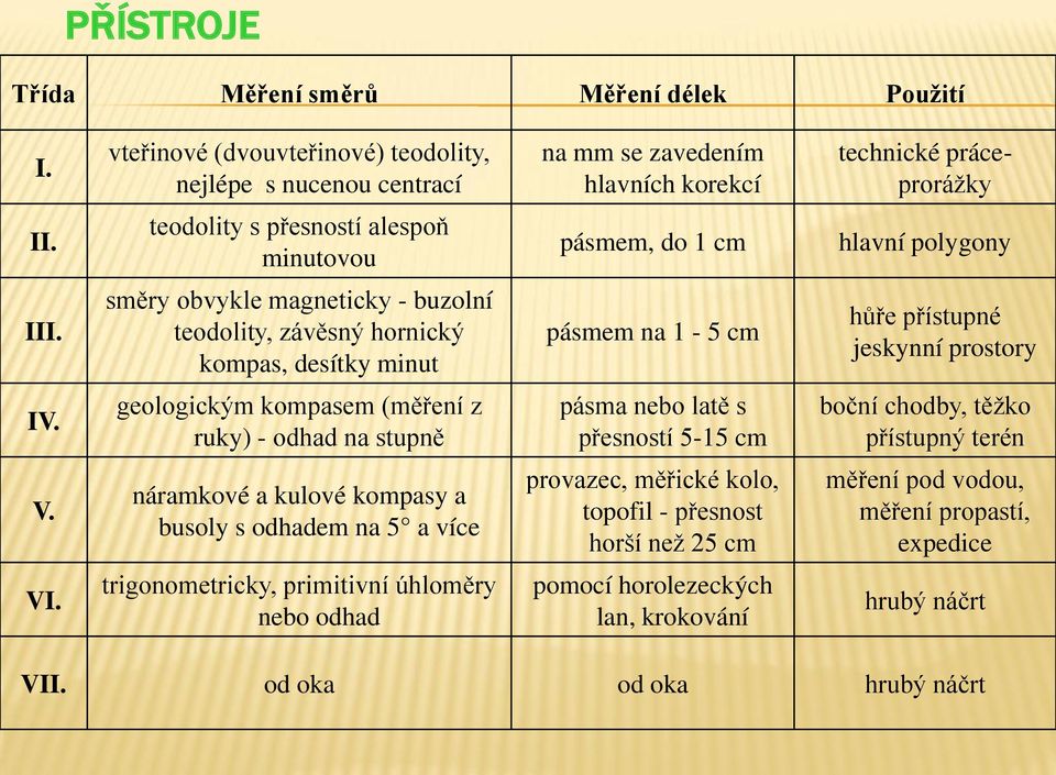 směry obvykle magneticky - buzolní teodolity, závěsný hornický kompas, desítky minut pásmem na 1-5 cm hůře přístupné jeskynní prostory IV.