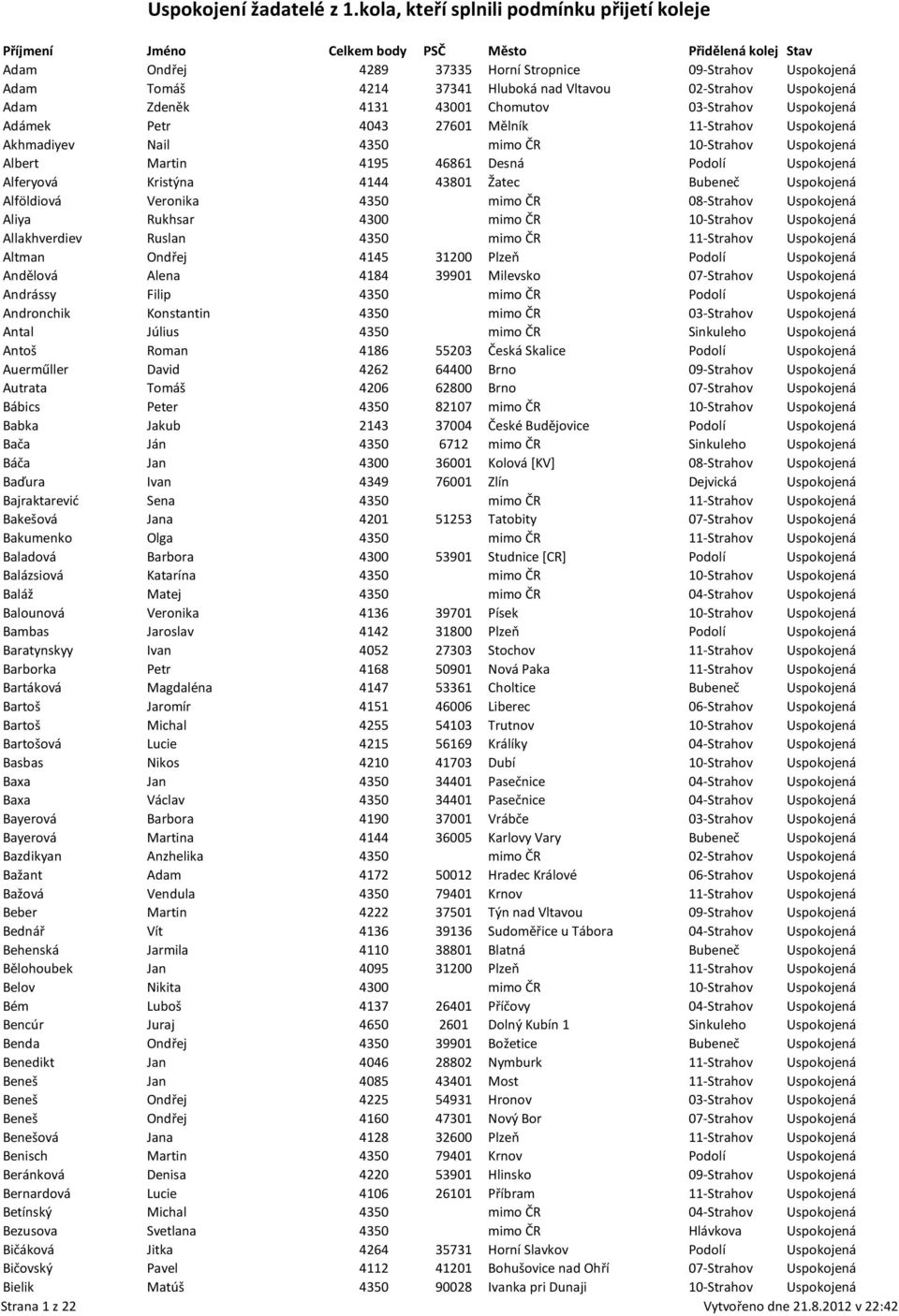 Alföldiová Veronika 4350 mimo ČR 08-Strahov Uspokojená Aliya Rukhsar 4300 mimo ČR 10-Strahov Uspokojená Allakhverdiev Ruslan 4350 mimo ČR 11-Strahov Uspokojená Altman Ondřej 4145 31200 Plzeň Podolí