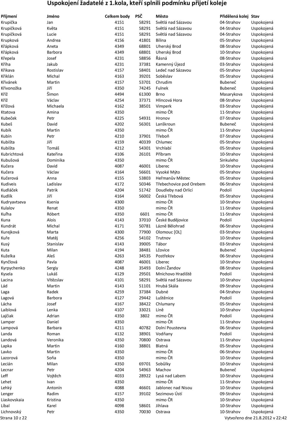 Josef 4231 58856 Řásná 08-Strahov Uspokojená Kříha Jakub 4231 37381 Kamenný Újezd 03-Strahov Uspokojená Křikava Rostislav 4157 58401 Ledeč nad Sázavou 05-Strahov Uspokojená Křiklán Michal 4163 39201