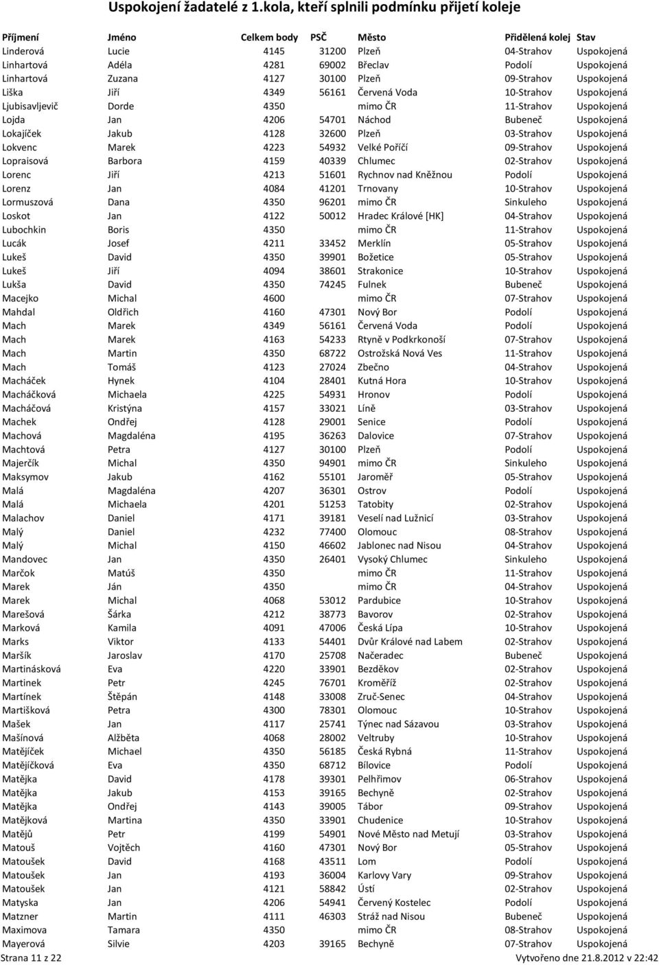 4223 54932 Velké Poříčí 09-Strahov Uspokojená Lopraisová Barbora 4159 40339 Chlumec 02-Strahov Uspokojená Lorenc Jiří 4213 51601 Rychnov nad Kněžnou Podolí Uspokojená Lorenz Jan 4084 41201 Trnovany