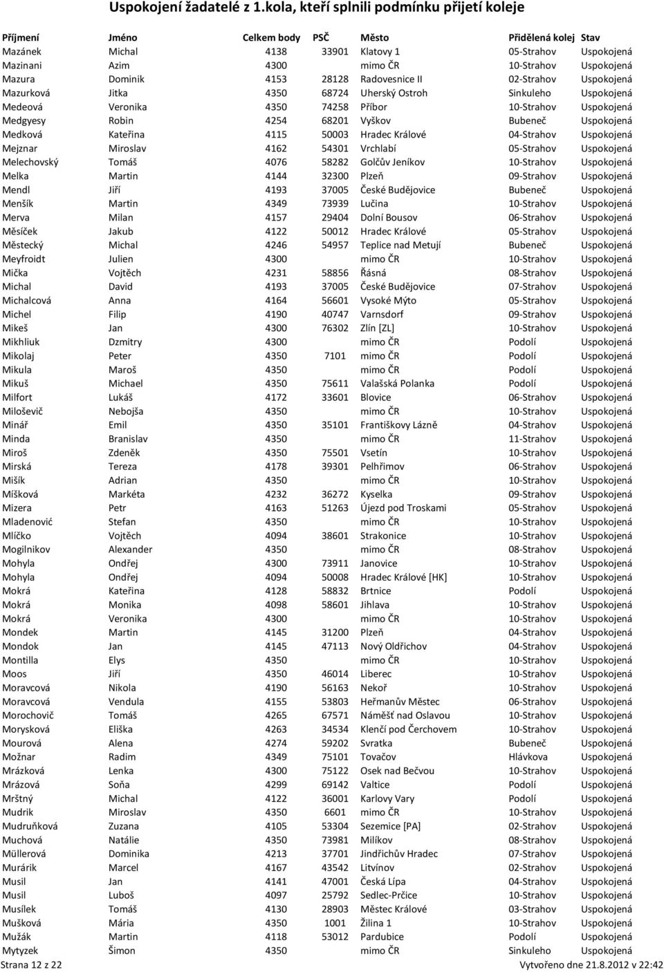 Uspokojená Mejznar Miroslav 4162 54301 Vrchlabí 05-Strahov Uspokojená Melechovský Tomáš 4076 58282 Golčův Jeníkov 10-Strahov Uspokojená Melka Martin 4144 32300 Plzeň 09-Strahov Uspokojená Mendl Jiří