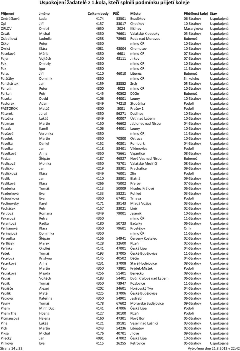 Paceková Mária 4350 6601 mimo ČR 07-Strahov Uspokojená Pajer Vojtěch 4150 43111 Jirkov 07-Strahov Uspokojená Pak Dmitriy 4350 mimo ČR 10-Strahov Uspokojená Pak Igor 4350 mimo ČR 11-Strahov Uspokojená